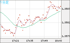 米ドル/加ドルチャート（USD/CAD）1分足