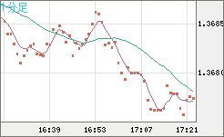 米ドル/加ドルチャート（USD/CAD）1分足