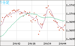 米ドル/加ドルチャート（USD/CAD）1分足
