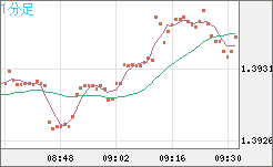米ドル/加ドルチャート（USD/CAD）1分足