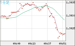米ドル/加ドルチャート（USD/CAD）1分足