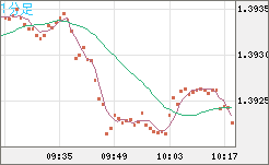 米ドル/加ドルチャート（USD/CAD）1分足