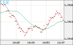 米ドル/加ドルチャート（USD/CAD）1分足