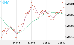 米ドル/加ドルチャート（USD/CAD）1分足