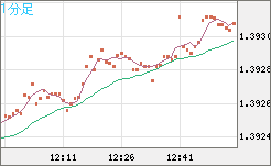 米ドル/加ドルチャート（USD/CAD）1分足