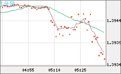 米ドル/加ドルチャート（USD/CAD）1分足