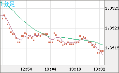 米ドル/加ドルチャート（USD/CAD）1分足