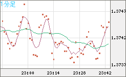 米ドル/加ドルチャート（USD/CAD）1分足
