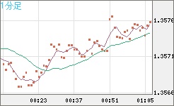 米ドル/加ドルチャート（USD/CAD）1分足