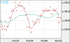 米ドル/加ドルチャート（USD/CAD）1分足