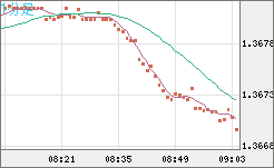 米ドル/加ドルチャート（USD/CAD）1分足