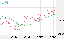 米ドル/加ドルチャート（USD/CAD）1分足