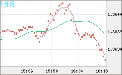 米ドル/加ドルチャート（USD/CAD）1分足