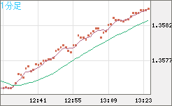 米ドル/加ドルチャート（USD/CAD）1分足