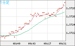 米ドル/加ドルチャート（USD/CAD）1分足