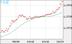 米ドル/加ドルチャート（USD/CAD）1分足