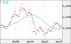 米ドル/加ドルチャート（USD/CAD）1分足