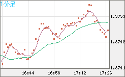 米ドル/加ドルチャート（USD/CAD）1分足