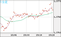 米ドル/加ドルチャート（USD/CAD）1分足