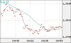 米ドル/加ドルチャート（USD/CAD）1分足