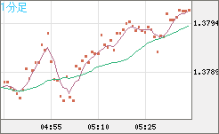 米ドル/加ドルチャート（USD/CAD）1分足