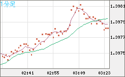 米ドル/加ドルチャート（USD/CAD）1分足