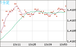 米ドル/加ドルチャート（USD/CAD）1分足