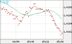 米ドル/加ドルチャート（USD/CAD）1分足