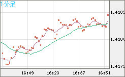 米ドル/加ドルチャート（USD/CAD）1分足