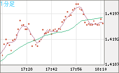 米ドル/加ドルチャート（USD/CAD）1分足