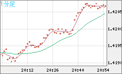 米ドル/加ドルチャート（USD/CAD）1分足