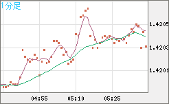 米ドル/加ドルチャート（USD/CAD）1分足