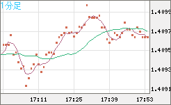 米ドル/加ドルチャート（USD/CAD）1分足