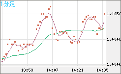 米ドル/加ドルチャート（USD/CAD）1分足