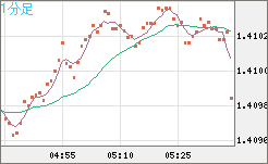 米ドル/加ドルチャート（USD/CAD）1分足
