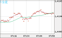 米ドル/加ドルチャート（USD/CAD）1分足