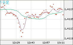米ドル/加ドルチャート（USD/CAD）1分足