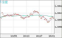 米ドル/加ドルチャート（USD/CAD）1分足