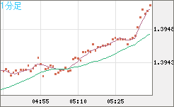 米ドル/加ドルチャート（USD/CAD）1分足