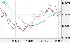米ドル/加ドルチャート（USD/CAD）1分足