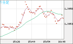 米ドル/加ドルチャート（USD/CAD）1分足