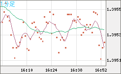 米ドル/加ドルチャート（USD/CAD）1分足
