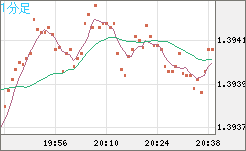 米ドル/加ドルチャート（USD/CAD）1分足