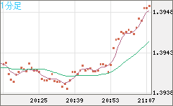 米ドル/加ドルチャート（USD/CAD）1分足