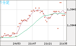 米ドル/加ドルチャート（USD/CAD）1分足