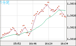 米ドル/加ドルチャート（USD/CAD）1分足