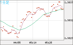 米ドル/加ドルチャート（USD/CAD）1分足