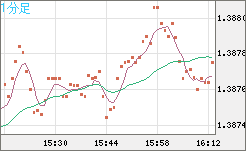 米ドル/加ドルチャート（USD/CAD）1分足