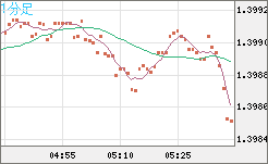 米ドル/加ドルチャート（USD/CAD）1分足