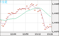 米ドル/加ドルチャート（USD/CAD）1分足